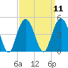 Cape Romain tide chart for Sunday, September 11, 2022