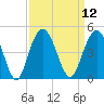 Cape Romain tide chart for Monday, September 12, 2022