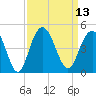 Cape Romain tide chart for Tuesday, September 13, 2022