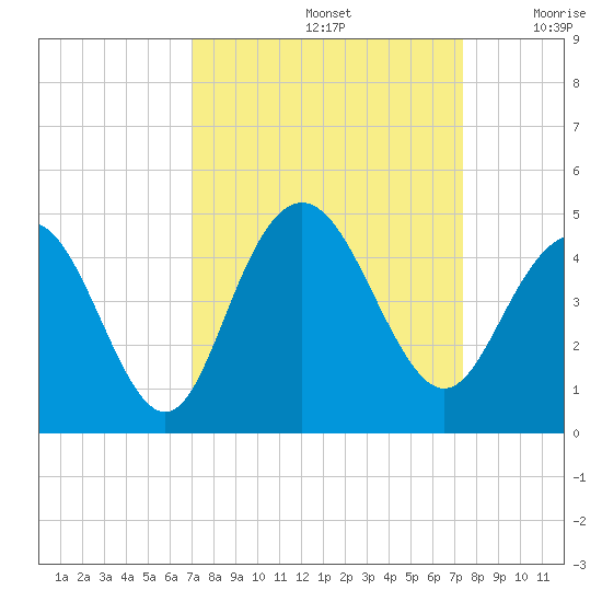 Cape Romain tide chart for Thursday, September 15, 2022