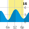 Cape Romain tide chart for Friday, September 16, 2022