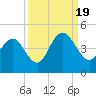 Cape Romain tide chart for Monday, September 19, 2022