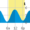 Cape Romain tide chart for Thursday, September 1, 2022