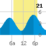 Cape Romain tide chart for Wednesday, September 21, 2022