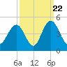 Cape Romain tide chart for Thursday, September 22, 2022