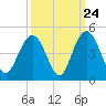 Cape Romain tide chart for Saturday, September 24, 2022