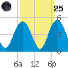 Cape Romain tide chart for Sunday, September 25, 2022