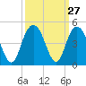 Cape Romain tide chart for Tuesday, September 27, 2022