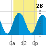 Cape Romain tide chart for Wednesday, September 28, 2022