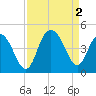 Cape Romain tide chart for Friday, September 2, 2022