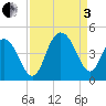Cape Romain tide chart for Saturday, September 3, 2022