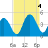 Cape Romain tide chart for Sunday, September 4, 2022