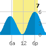 Cape Romain tide chart for Wednesday, September 7, 2022