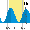 Cape Romain tide chart for Monday, October 10, 2022