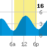 Cape Romain tide chart for Sunday, October 16, 2022