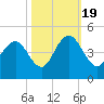 Cape Romain tide chart for Wednesday, October 19, 2022