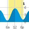 Cape Romain tide chart for Saturday, October 1, 2022