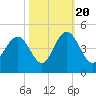 Cape Romain tide chart for Thursday, October 20, 2022
