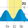 Cape Romain tide chart for Friday, October 21, 2022