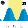 Cape Romain tide chart for Tuesday, October 25, 2022