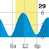 Cape Romain tide chart for Saturday, October 29, 2022