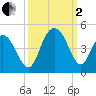 Cape Romain tide chart for Sunday, October 2, 2022