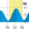 Cape Romain tide chart for Monday, October 31, 2022