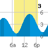 Cape Romain tide chart for Monday, October 3, 2022
