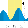 Cape Romain tide chart for Tuesday, October 4, 2022