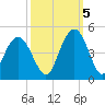 Cape Romain tide chart for Wednesday, October 5, 2022