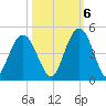 Cape Romain tide chart for Thursday, October 6, 2022