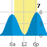 Cape Romain tide chart for Friday, October 7, 2022