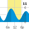 Cape Romain tide chart for Friday, November 11, 2022
