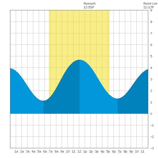 Cape Romain tide chart for Tuesday, November 15, 2022