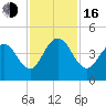 Cape Romain tide chart for Wednesday, November 16, 2022