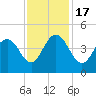 Cape Romain tide chart for Thursday, November 17, 2022