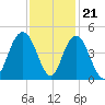 Cape Romain tide chart for Monday, November 21, 2022