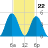 Cape Romain tide chart for Tuesday, November 22, 2022