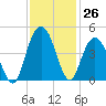 Cape Romain tide chart for Saturday, November 26, 2022
