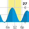 Cape Romain tide chart for Sunday, November 27, 2022