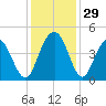 Cape Romain tide chart for Tuesday, November 29, 2022