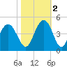 Cape Romain tide chart for Wednesday, November 2, 2022