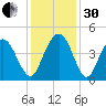 Cape Romain tide chart for Wednesday, November 30, 2022