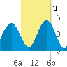 Cape Romain tide chart for Thursday, November 3, 2022