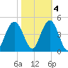Cape Romain tide chart for Friday, November 4, 2022