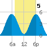 Cape Romain tide chart for Saturday, November 5, 2022
