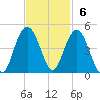 Cape Romain tide chart for Sunday, November 6, 2022