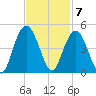 Cape Romain tide chart for Monday, November 7, 2022