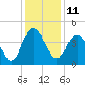 Cape Romain tide chart for Sunday, December 11, 2022
