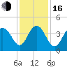 Cape Romain tide chart for Friday, December 16, 2022